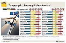 Temporegeln in Europa